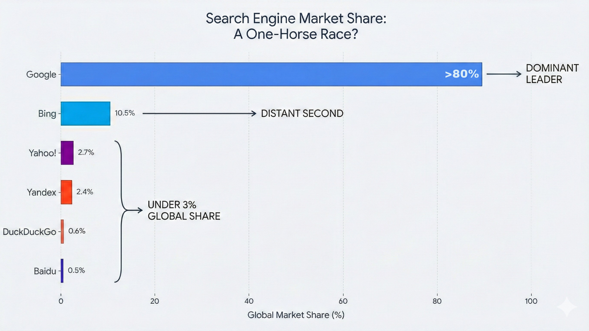 Bar chart titled “Google’s Competition” showing Google with roughly more than 80 percent market share, followed by Microsoft Bing at about 10.5 percent, Yahoo at 2.7 percent, Yandex at 2.4 percent, DuckDuckGo at 0.6 percent, and Baidu at 0.5 percent.
