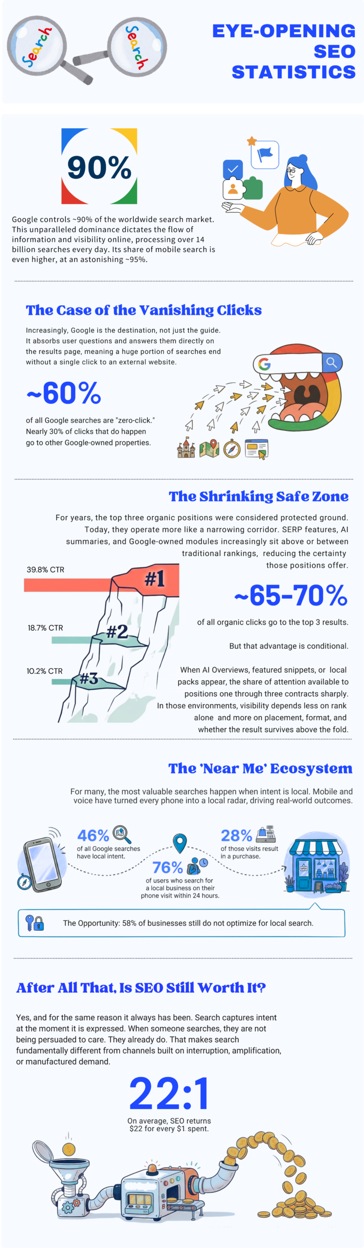 Vertical infographic highlighting key SEO statistics including Google’s 90 percent market share, 60 percent zero-click searches, top three results capturing most clicks, local search conversion data, and a 22 to 1 average SEO return on investment.