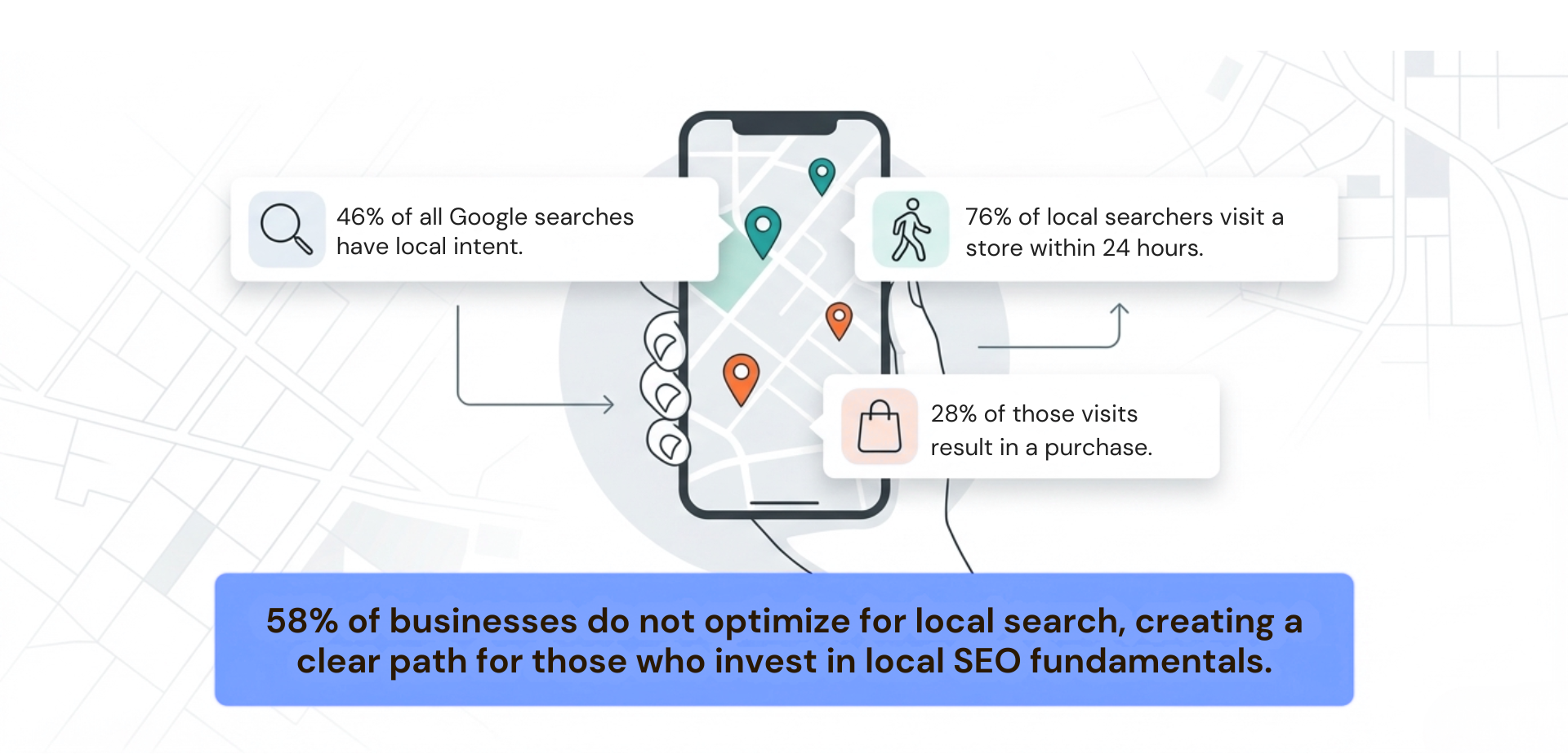 Infographic showing 46 percent of searches have local intent, 76 percent visit a store within 24 hours, and 28 percent of visits result in a purchase.