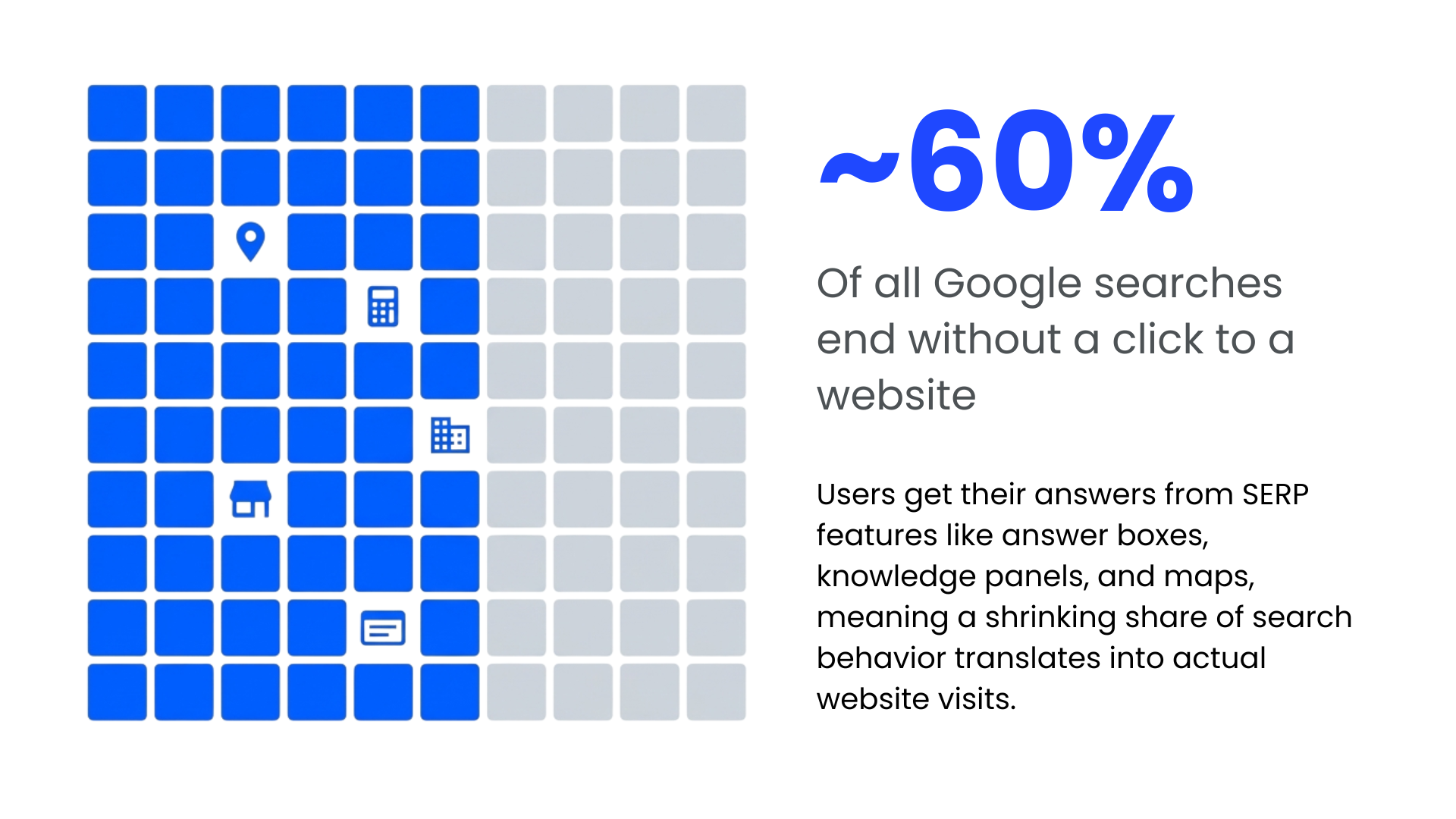 Graphic showing that around 60 percent of Google searches end without a click, explaining how answer boxes, knowledge panels, and maps reduce website visits.