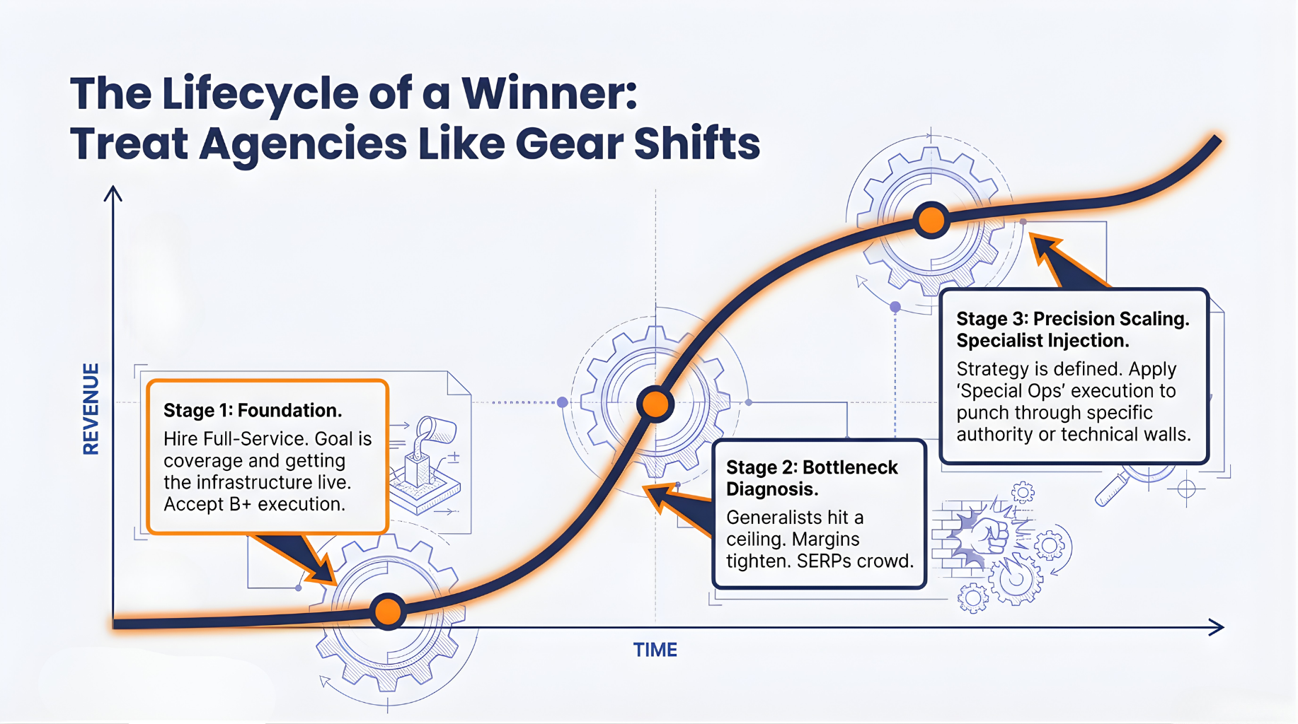Lifecycle of B2B SEO growth showing three stages: foundation with full-service agencies, bottleneck diagnosis, and precision scaling with specialist SEO teams.