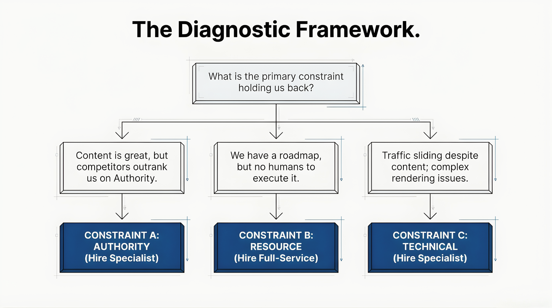 Diagnostic framework for choosing an SEO agency by identifying the primary growth constraint: authority gap, resource shortage, or technical SEO issues.